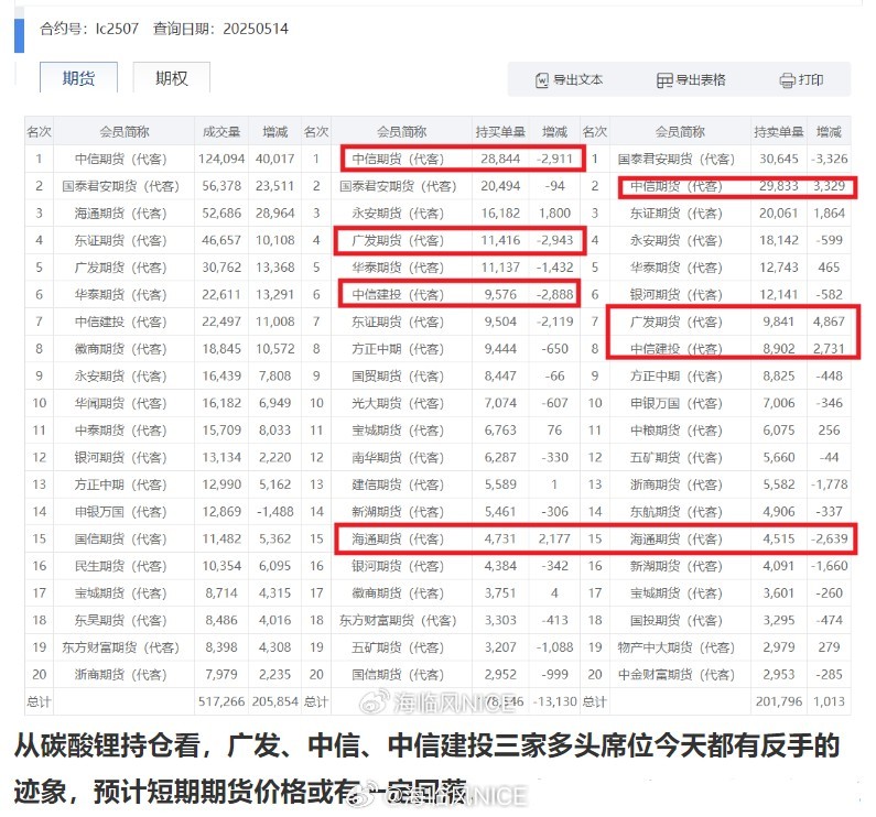 昨晚文章的分析 碳酸锂这波抄底的多头资金昨天反手了碳酸锂[超话] ​​​