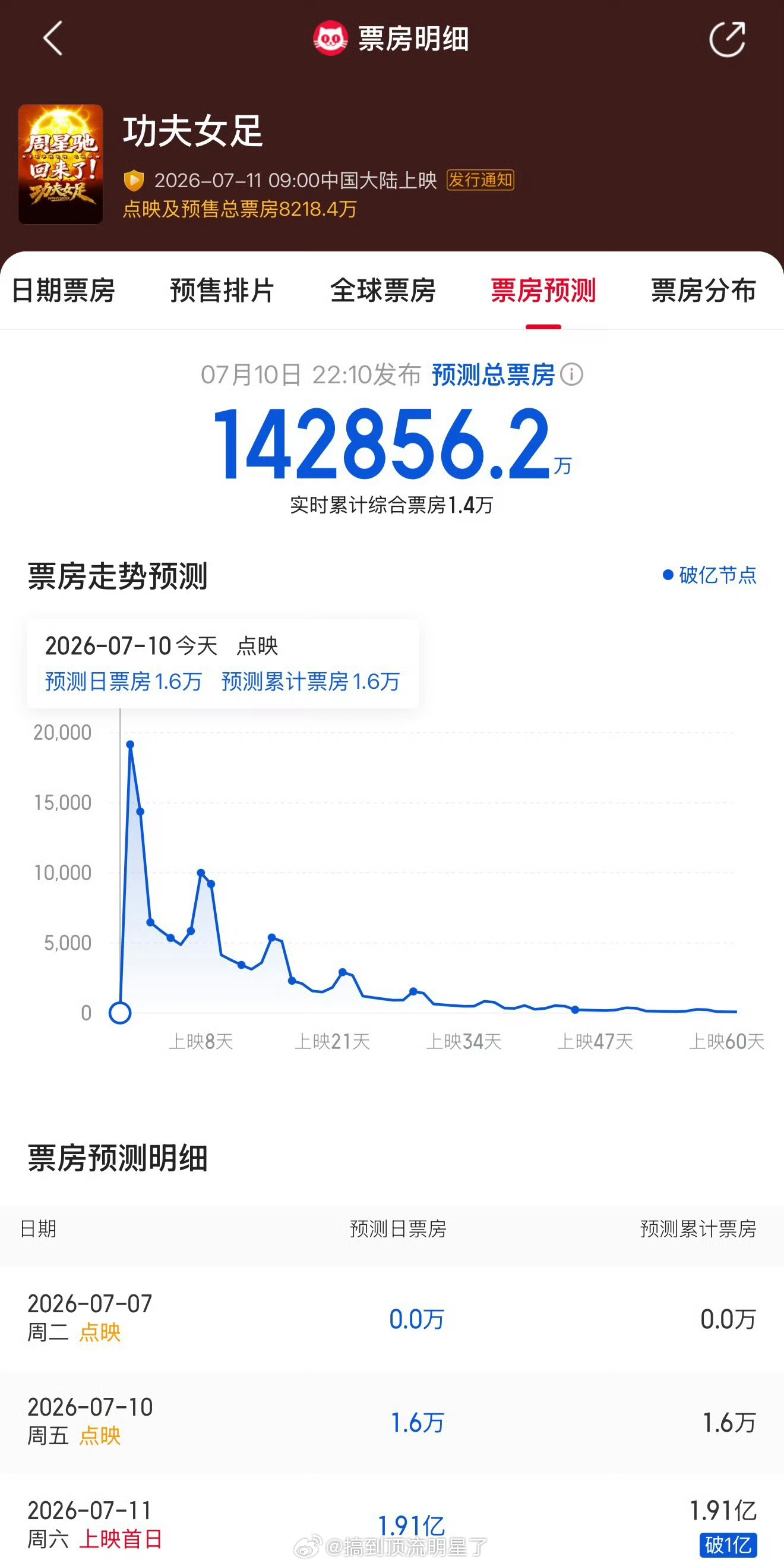 猫眼预测《功夫女足》总票房14亿 