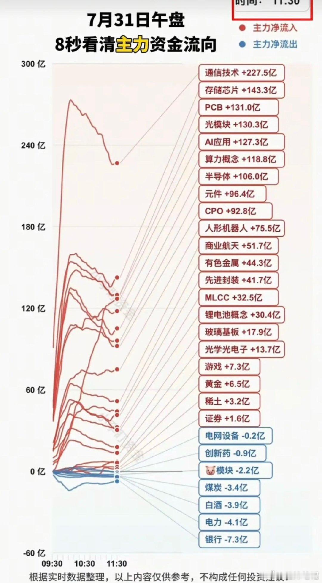 7.31周五  分时资金流向+板块监测！资金出逃：白酒、电力、银行、煤炭、创新药