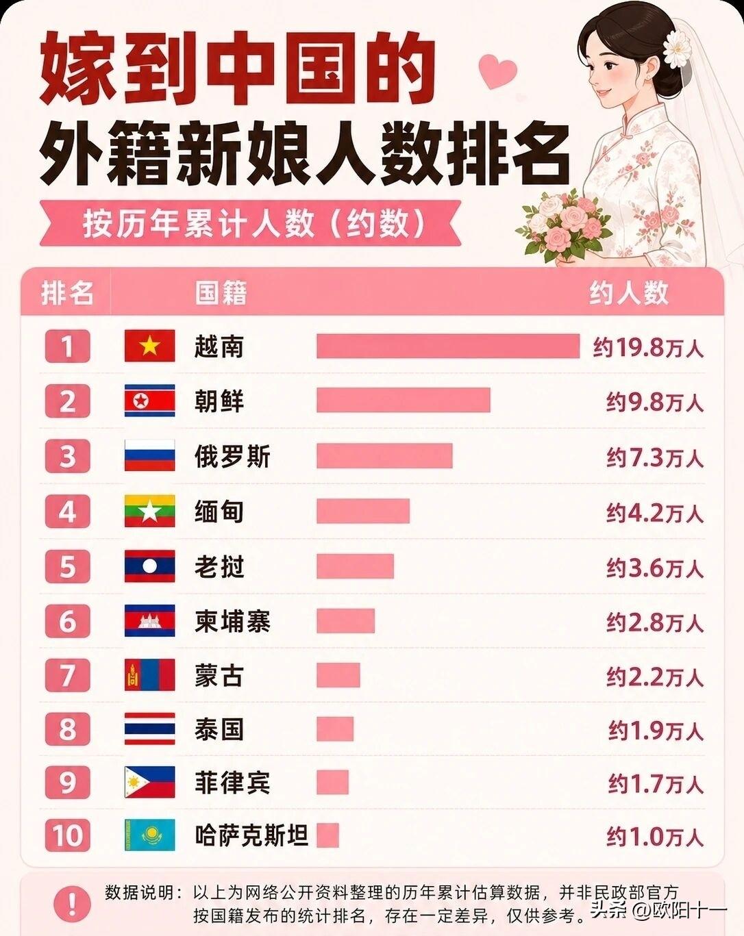 看到一个嫁到中国的外籍新娘人数排名，果然越南排到第一，约有19.8万人。但让人惊