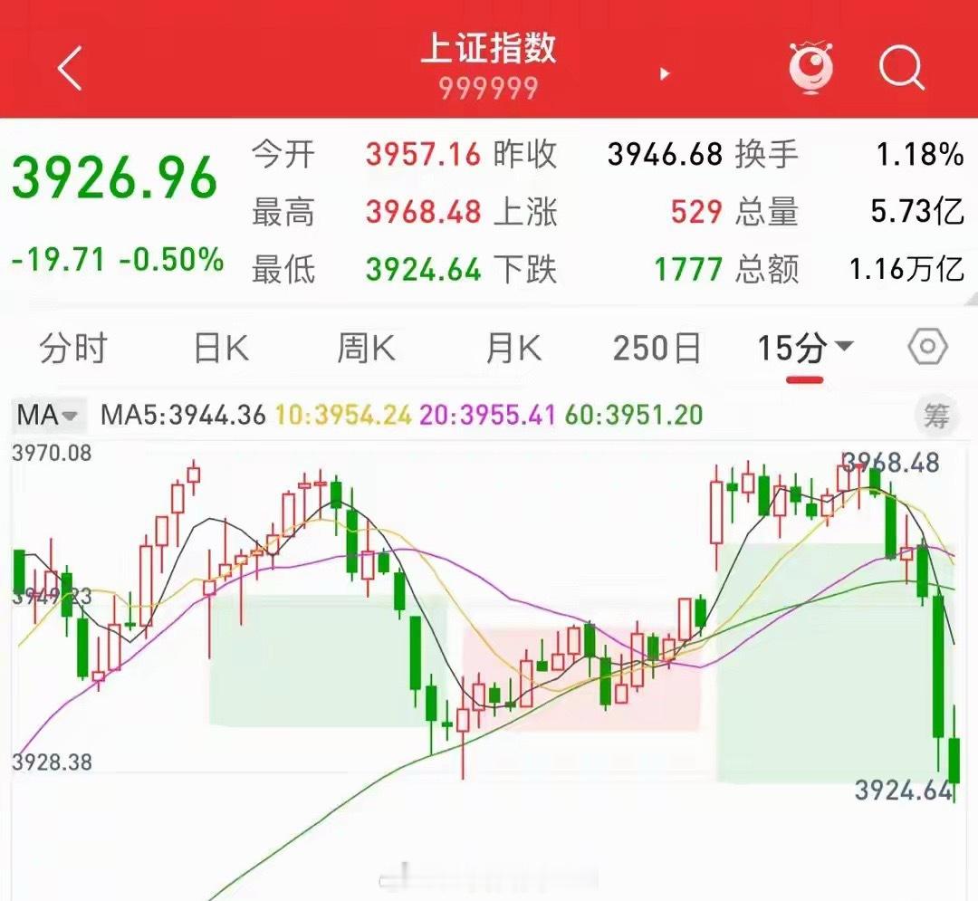 A股突然跳水，信号强烈，明天8月14日大概率这样走今天行情过山车，早盘喜气洋洋，