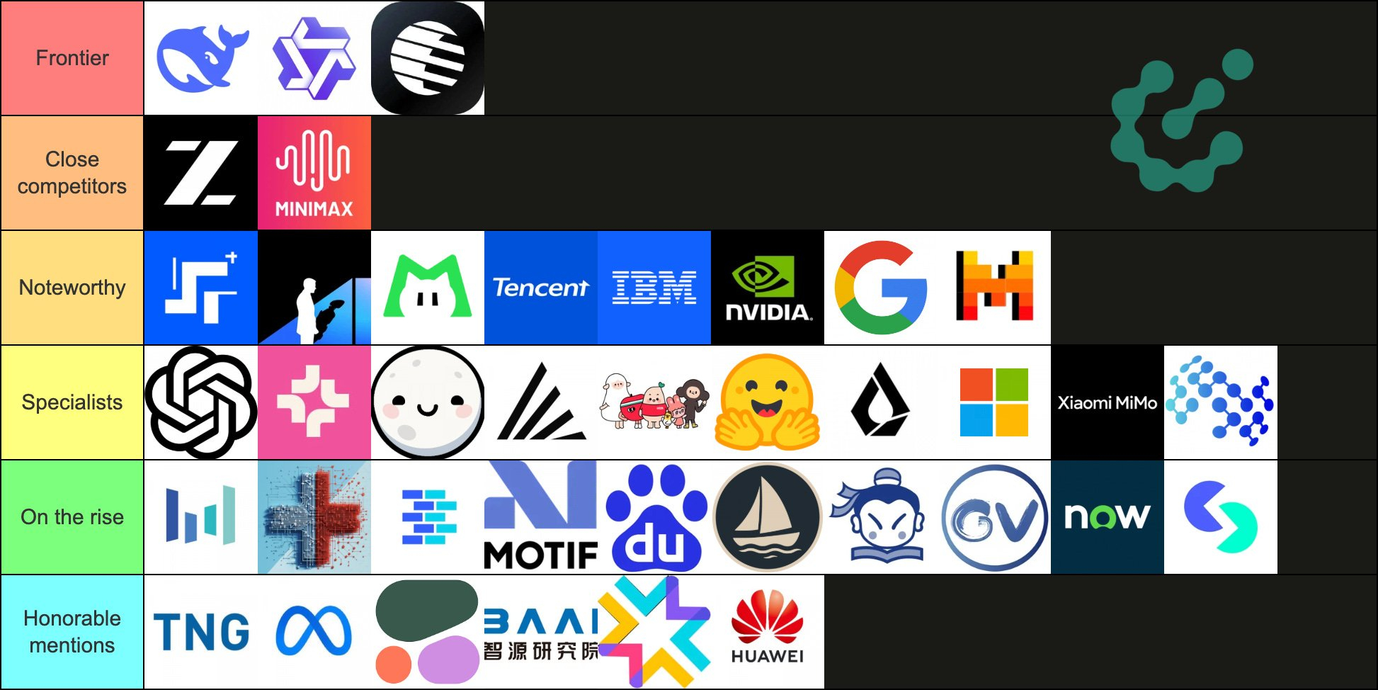 Nathan Lambert评的开放模型和开放模型构建者排名从夯到拉如图（只是借