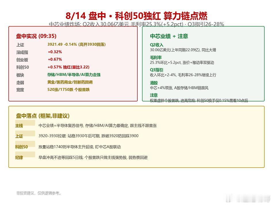 【8/14 盘中】高开回落，但科创50 独红！中芯业绩炸场点燃算力链——上午就看
