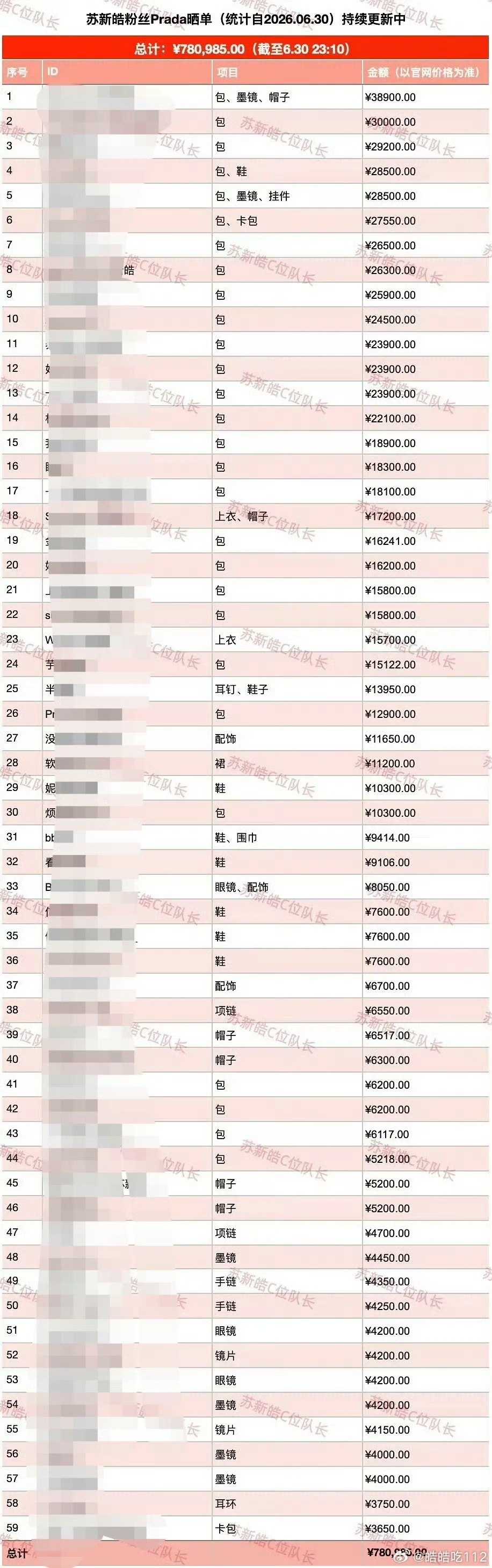 苏新皓单日星品影响力断层第一6月30日星品榜单，苏新皓稳稳断层登顶 
