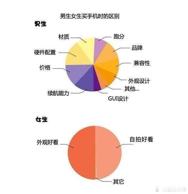 #女生买手机更关注什么# 最重要的还得是颜值吧，这是为什么现在很多厂商还在推出面