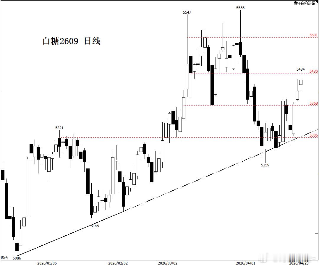 白糖 能涨到哪里，谁都没法确定，跟随就可以了，突破一个阻力就往下一个阻力看，没有