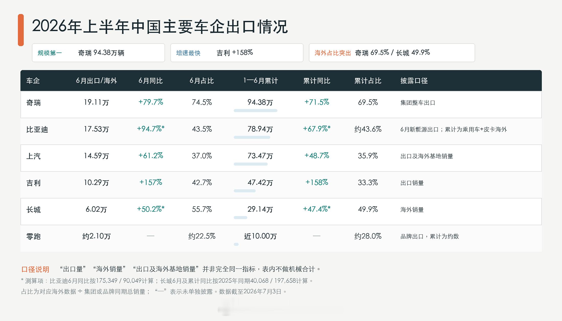 你可能不知道，今年中国车企出海大加速，海外销量普遍已经占到总销量的1/3到2/3