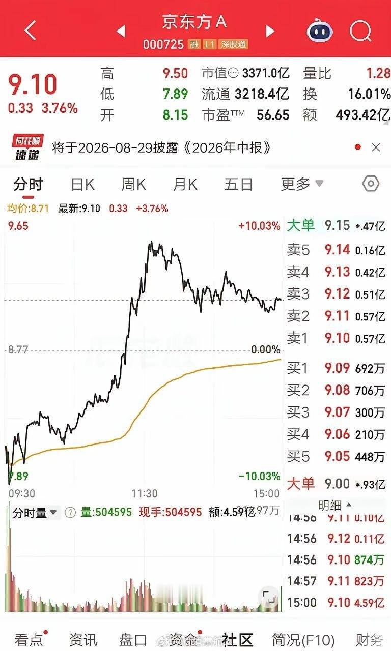 京东方A今天有点可惜了，如果能上演地天板，那么人气还能再上一层楼。集合竞价大幅低