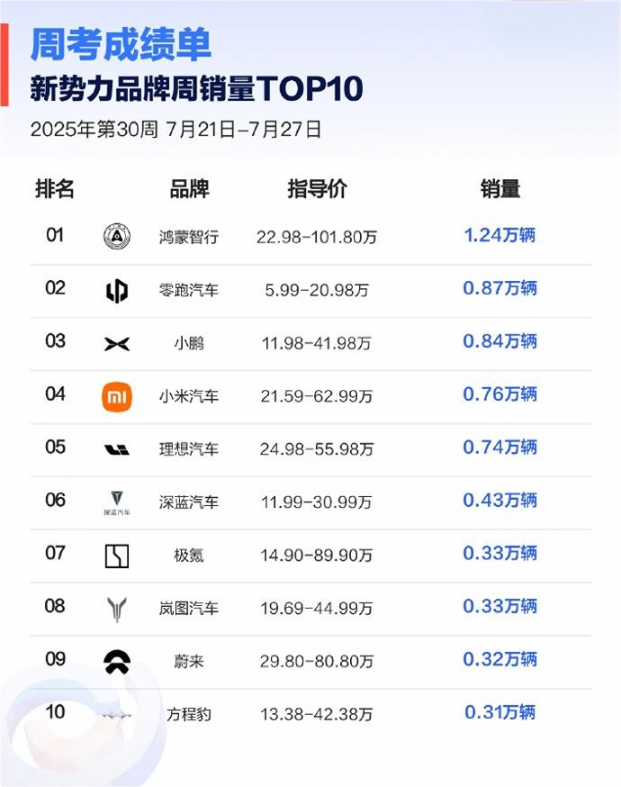 新势力最新周销量榜公布，零跑继续居前二，稳超理想、小鹏。
 
7月21日到27日