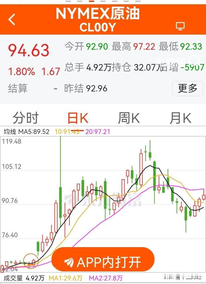 美伊战事这局势真是让人捉摸不透。最近原油期货又开始拐头向上，这不禁让人担心战争是