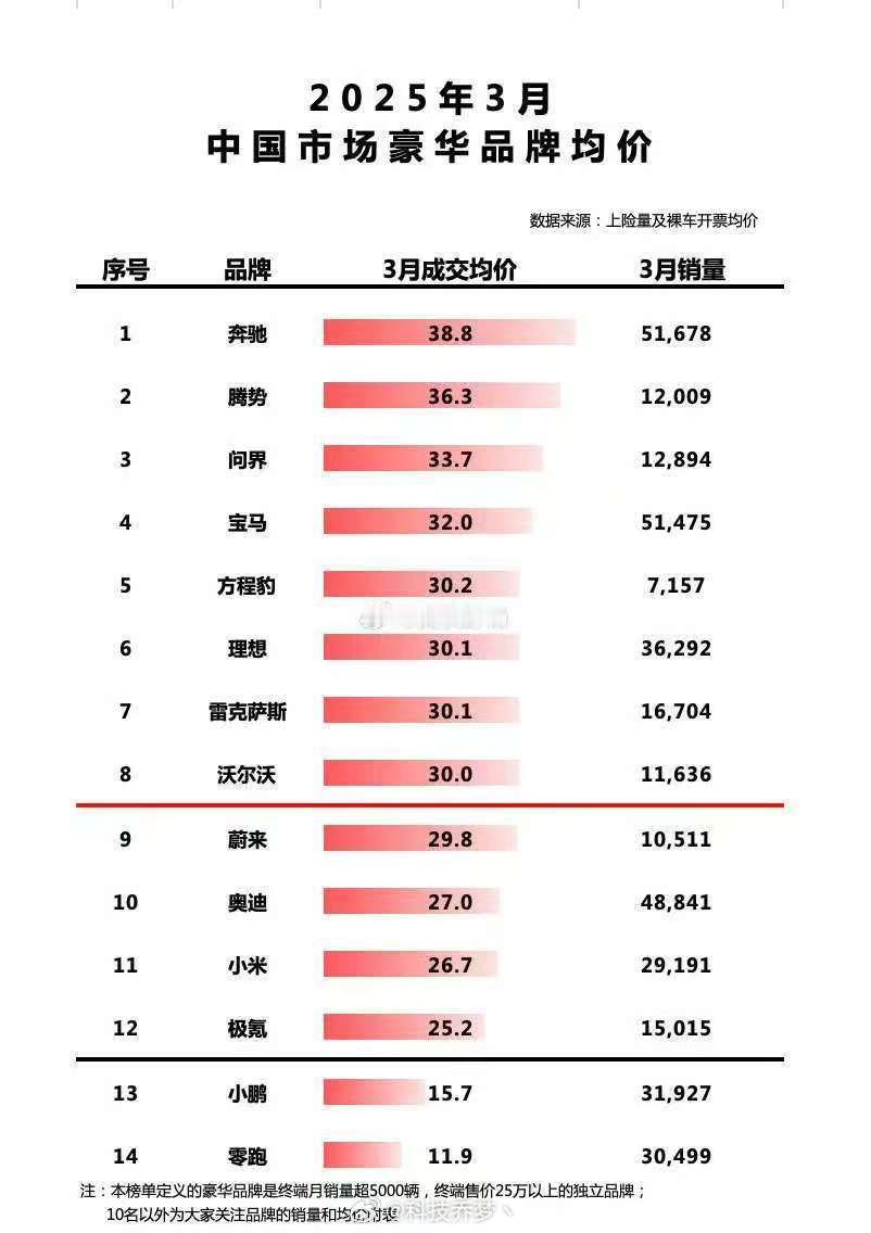 之前我就说过一个观点，新能源汽车想要支撑起超过三十万的售价必须要有自己独一无二的