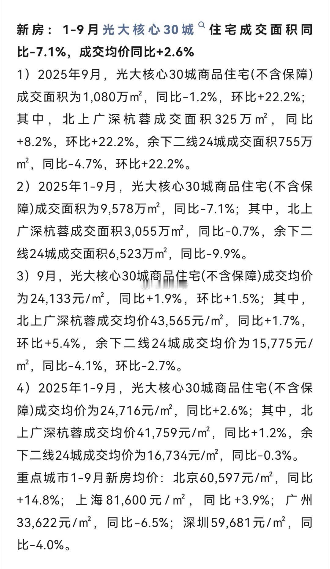 光大证券研究所“地产研究报告”指出：1-9月“光大核心30城”新房住宅成交面积同