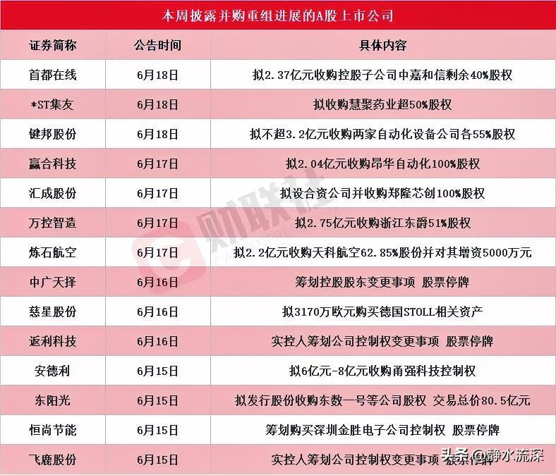 并购重组的行情被彻底点燃了。

借着陆家嘴论坛上高层“大力支持并购”的明确表态，