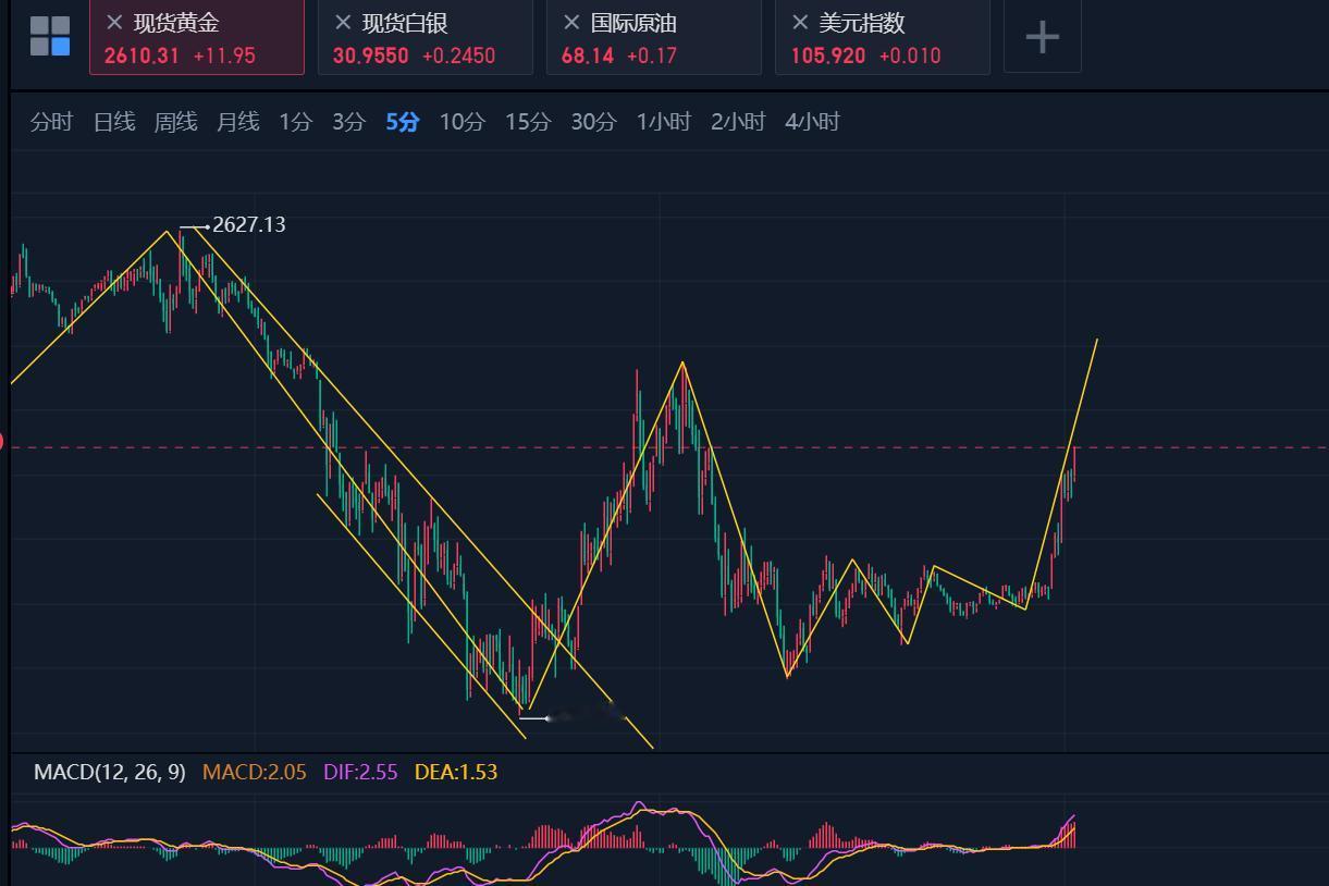 黄金白银也是按照预期多头反弹走出来了，昨天晚间打个样，今天才是开始有走势类型，走
