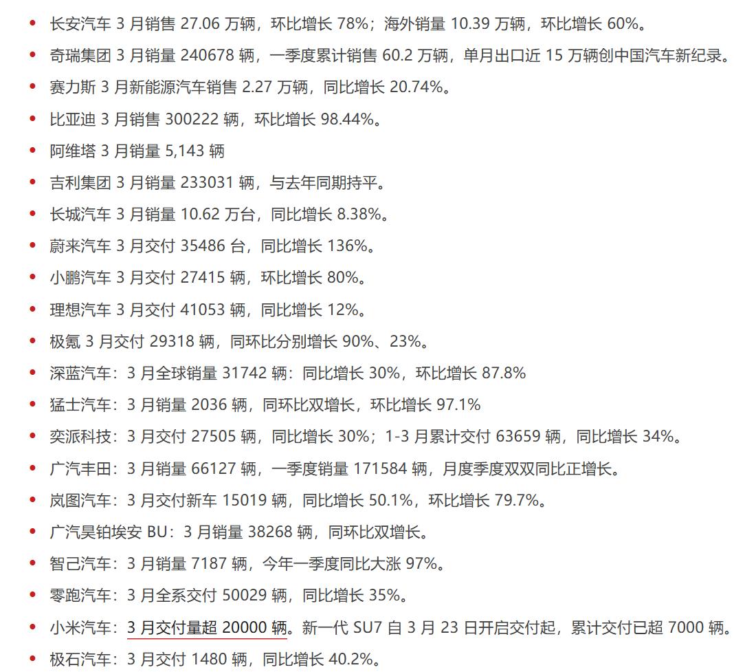 3月汽车销量出来了，基本国产车占大头了，合资车的萎靡速度有点快啊。

头部厂商比