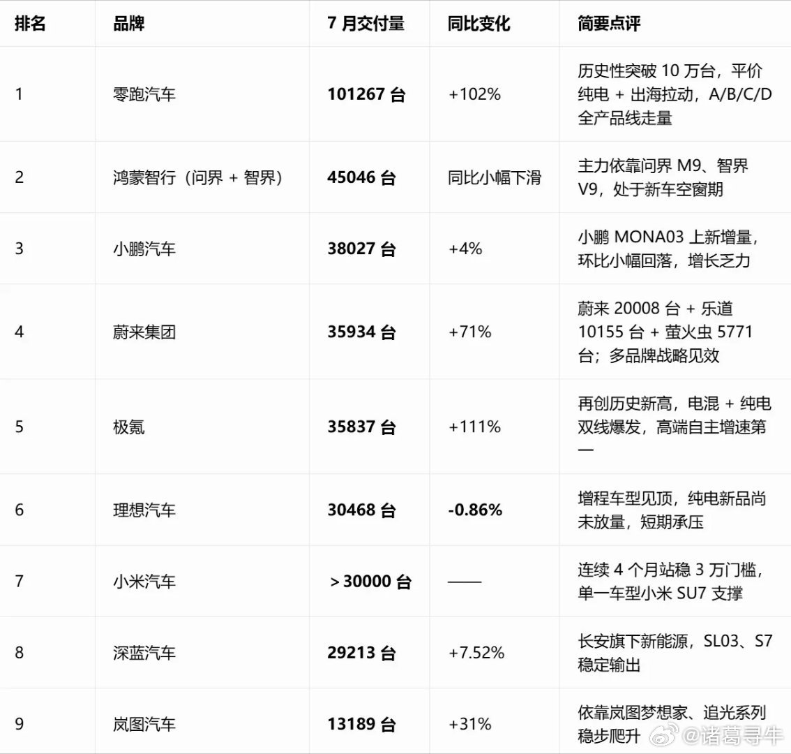 七月新势力造车销售排名第一名零跑月销超10万，每月的进步实在明显，这妥妥进入车企