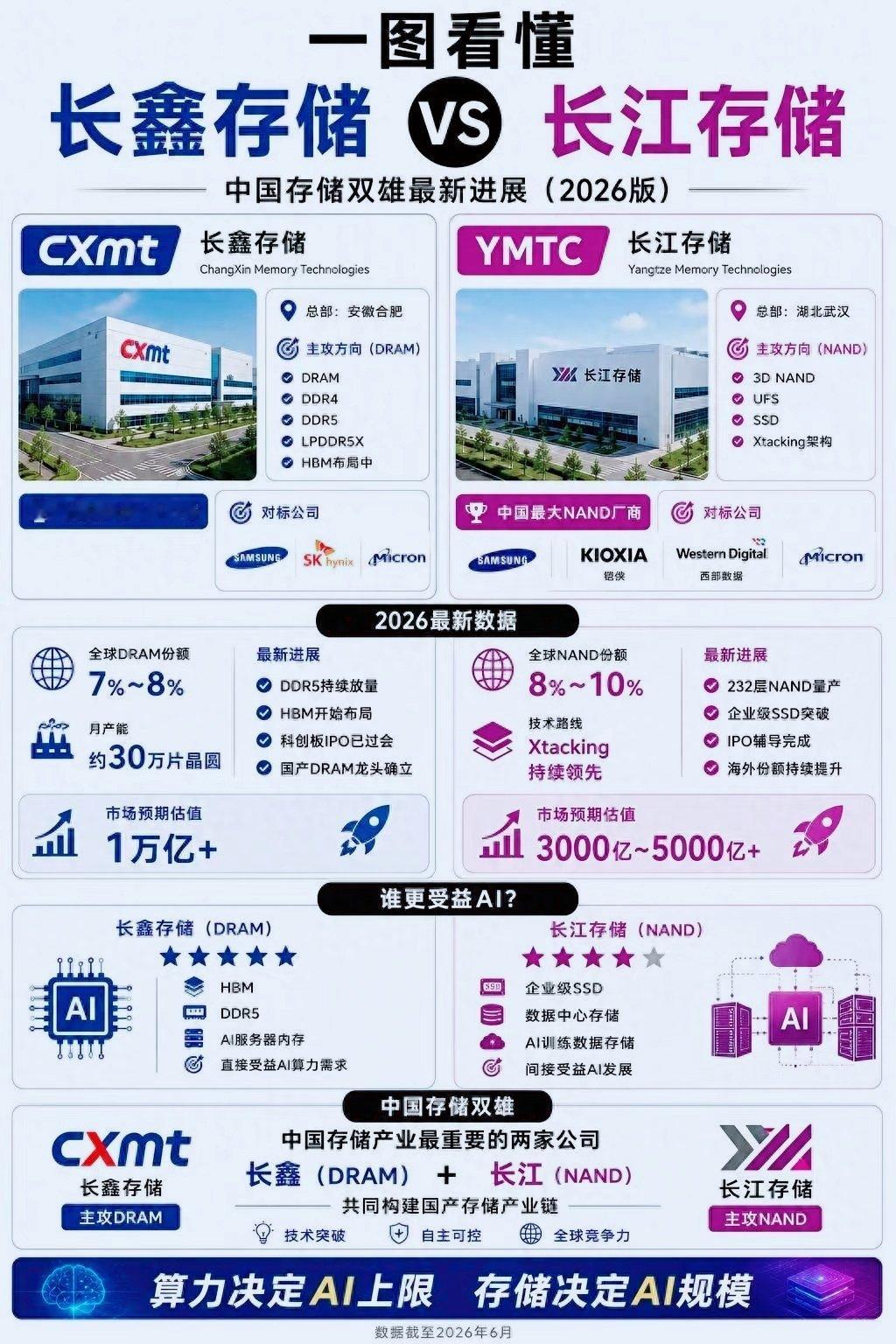 一图看懂中国存储界双子星，长鑫存储和长江存储的区别！ 