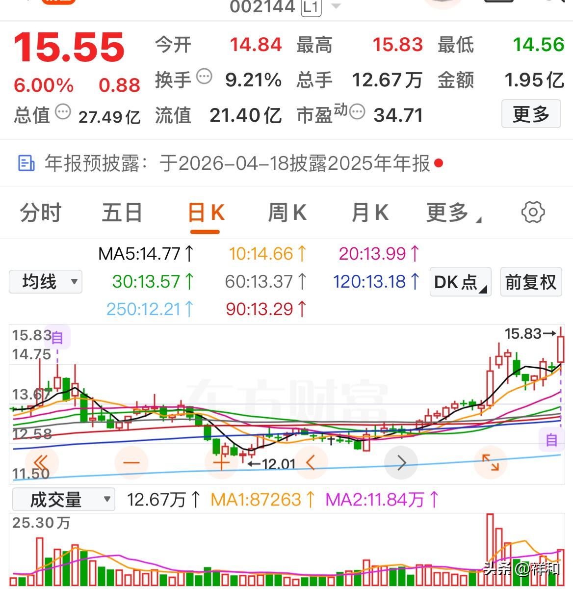 今日平台突破个股梳理

盘后复盘，找出了呈现均线多头排列，主力资金流入超800万