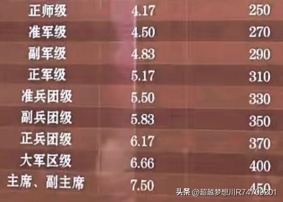 1954年11月，国防部发布薪金，津贴暂行办法，决定从1955年1月开始执行。