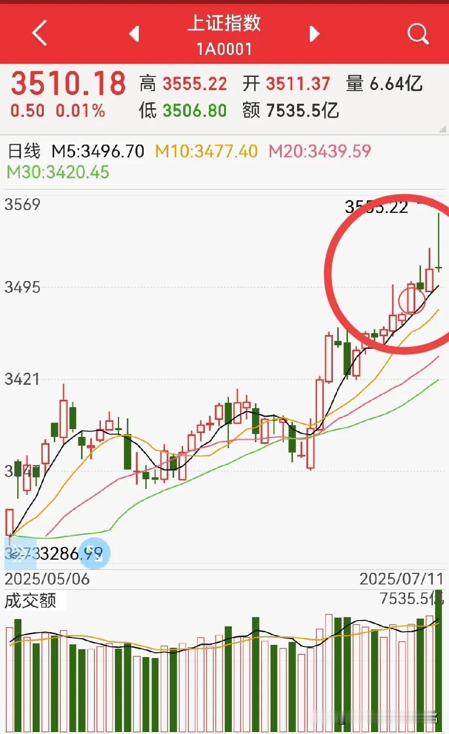 牛市，逼空，才是主旋律，下周到3600点？
怎么拉上去的呢？
看老股民安排：
周