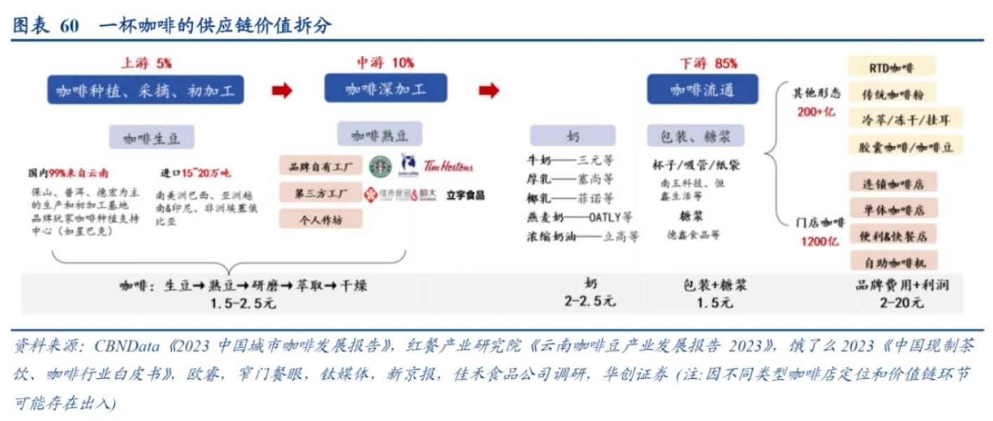 一杯咖啡的供应链价值拆分|华创研究