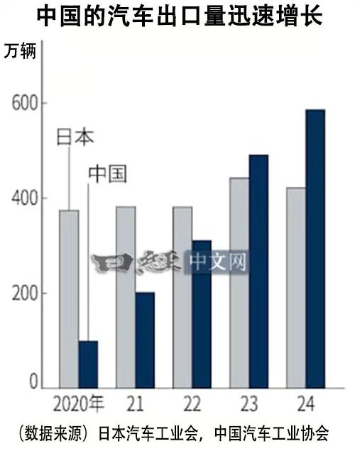 2024年中国汽车出口585万辆，同比增长19%，新能源车贡献超四成增量。从东南