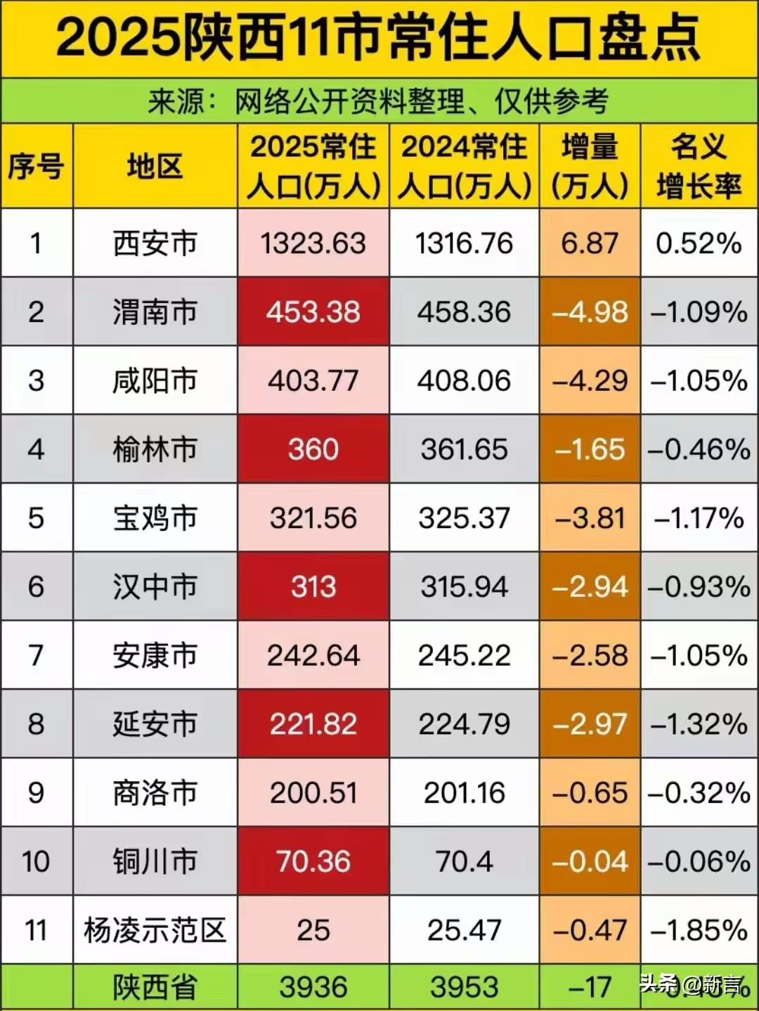 陕西省这人口变化挺有意思啊。就省会西安一枝独秀，人口蹭蹭往上涨，其他市却都在减少