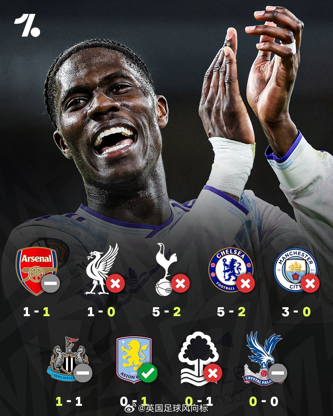 英超球队终于赢球了 本轮欧战英超9队仅1胜本赛季参加欧战的9支英超球队，全部晋级