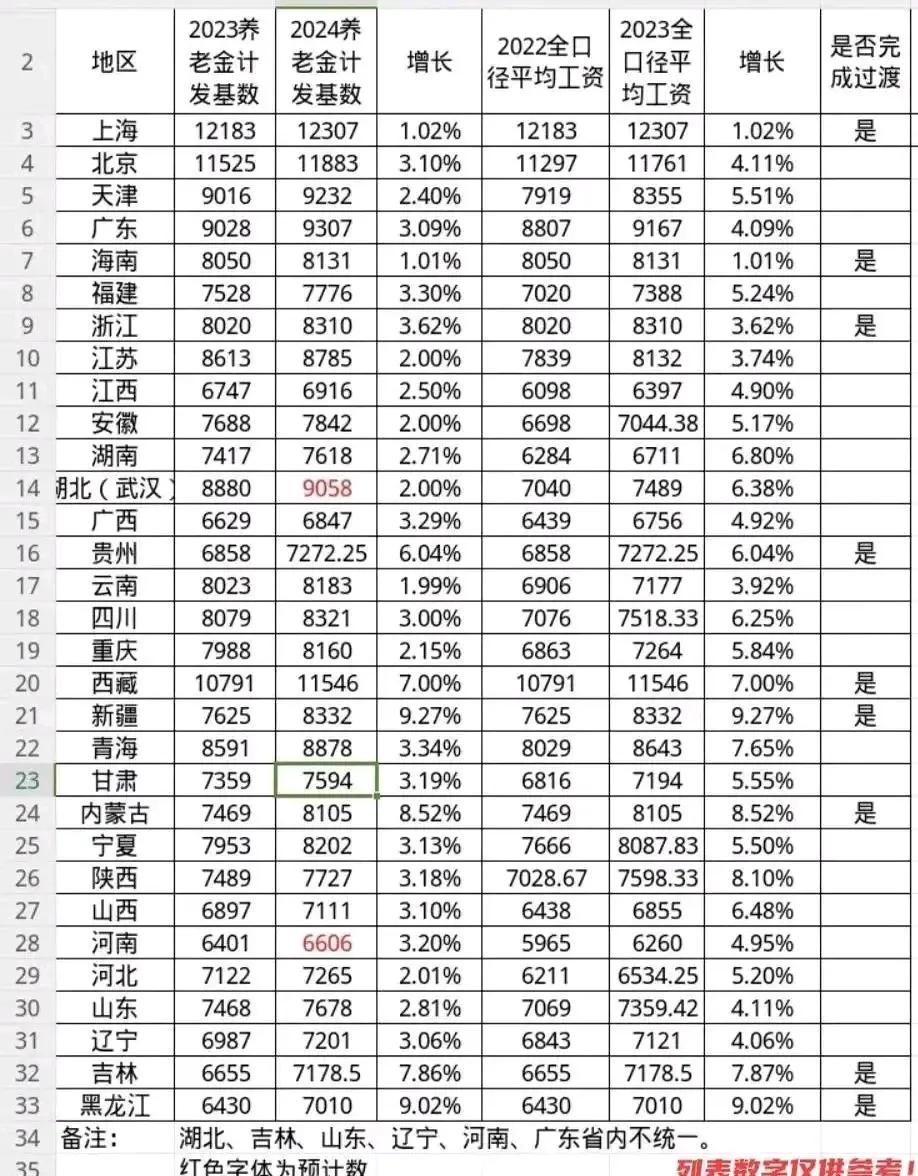 黑龙江三级跳，河南还是蜗牛爬！虽然到目前为止河南2024年养老金计发基数还没有官