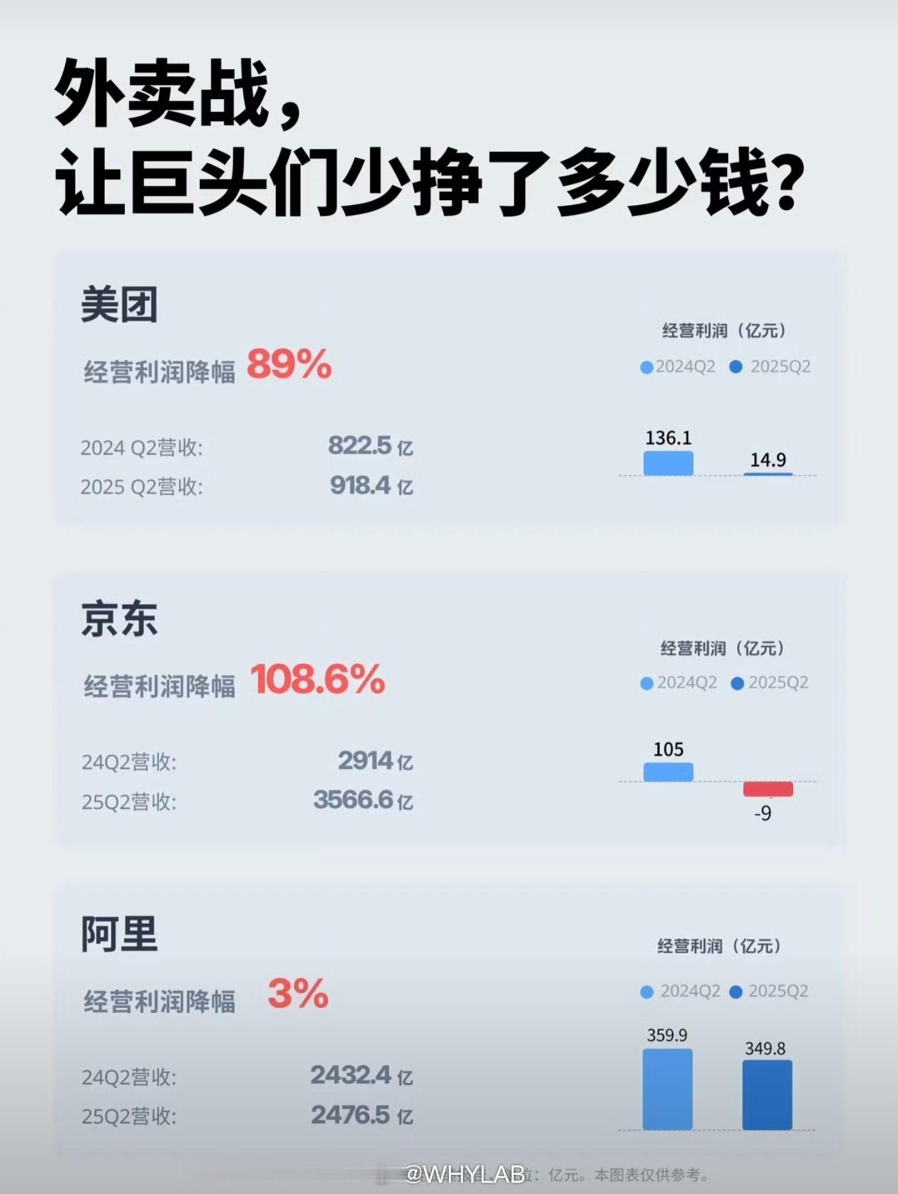 外卖大战6个月烧掉近800亿消费者吃上了便宜的外卖，骑手有更多单子可接，双赢。