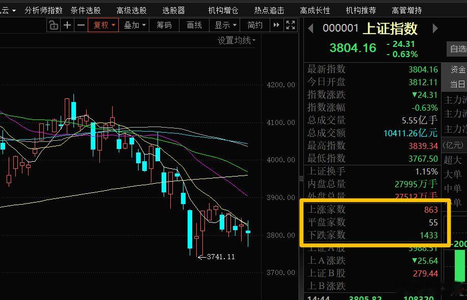 A股市值前10红了9个虽然部分大盘股都在涨，指数也没怎么跌，但个股跌得还是挺多的