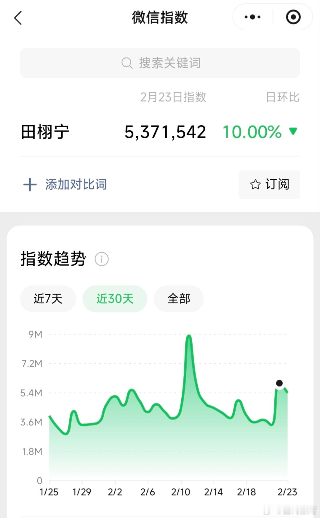 章子怡取关工作室换成田栩宁看了一眼田栩宁近一个月的热度，已经低到离了大谱的程度，