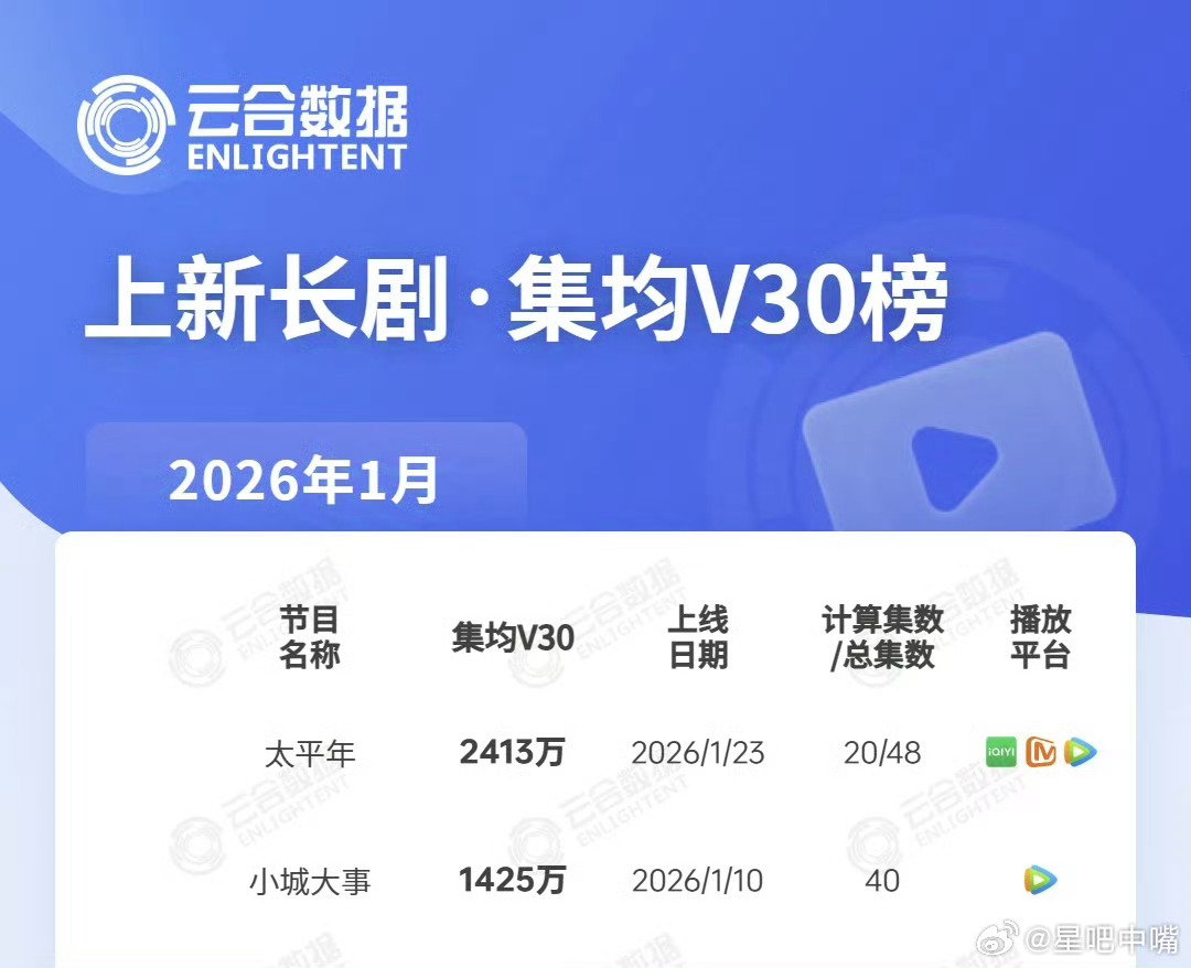 📢赵丽颖的《小城大事》云合v30集均出来了，集均为1425万，这个成绩如何？是