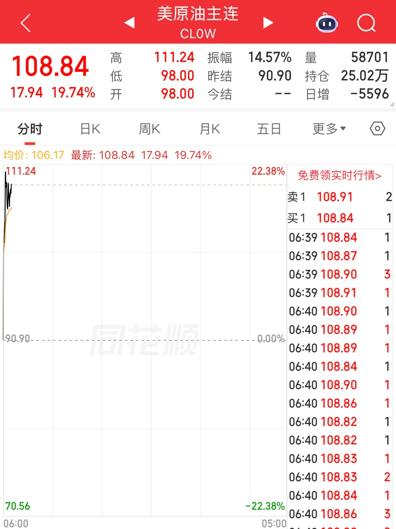油价跳空高开，直接破100美元，目前美原油价格108.84美元，暴涨19.74%