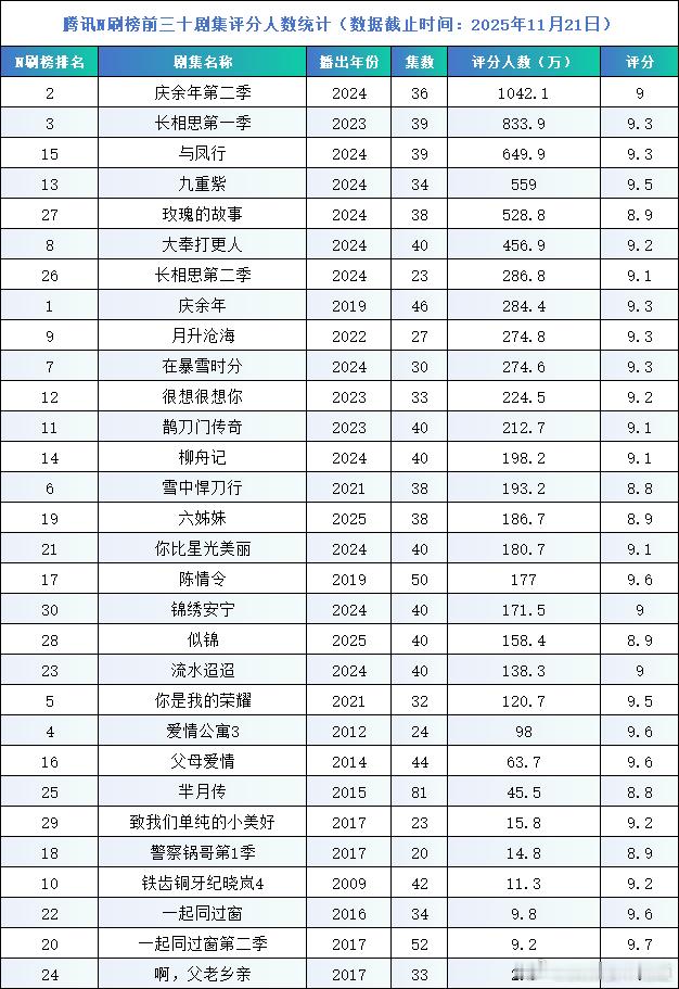 腾讯N刷榜前三十剧集站内评分人数统计（数据统计时间2025年11月21日10点）