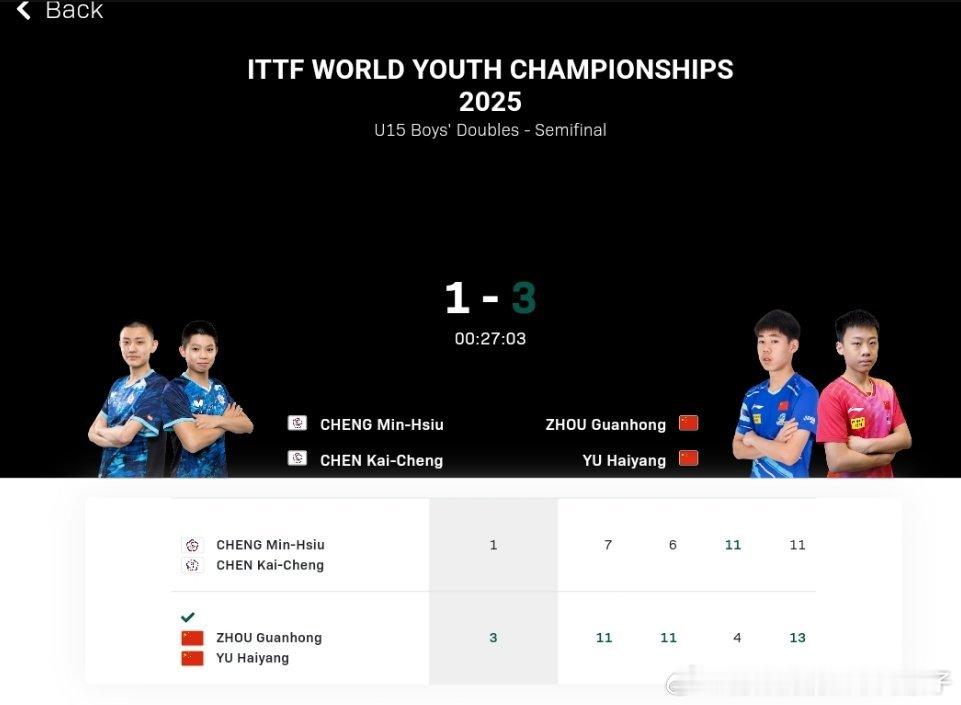周冠宏于海洋3比1郑旻修陈凯程（7，6，-4，11）晋级2025年国际乒联世青赛