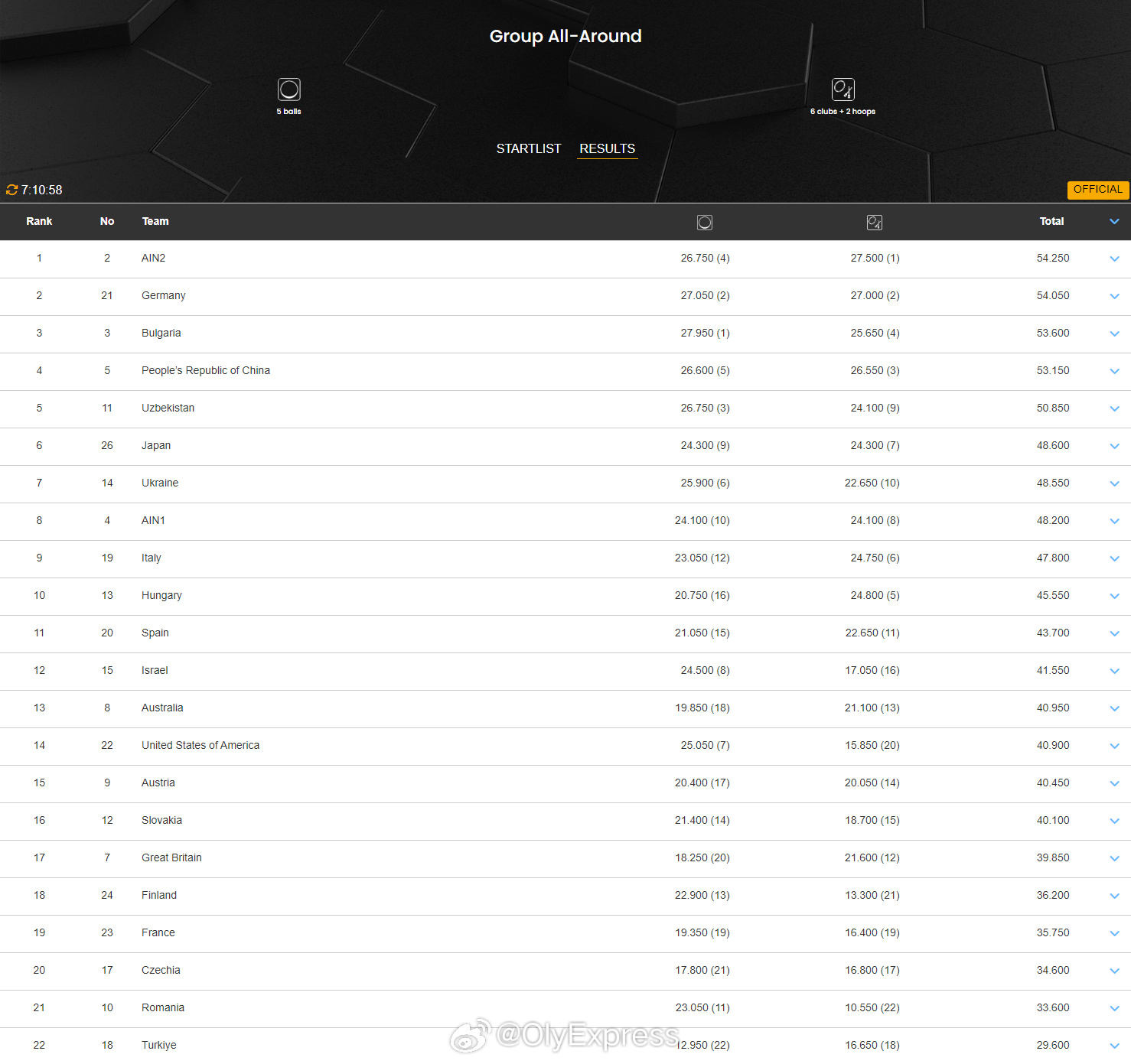【艺术体操世界杯俄罗斯集体全能夺冠 中国第四】国际体坛战报速递 3月29日保加利