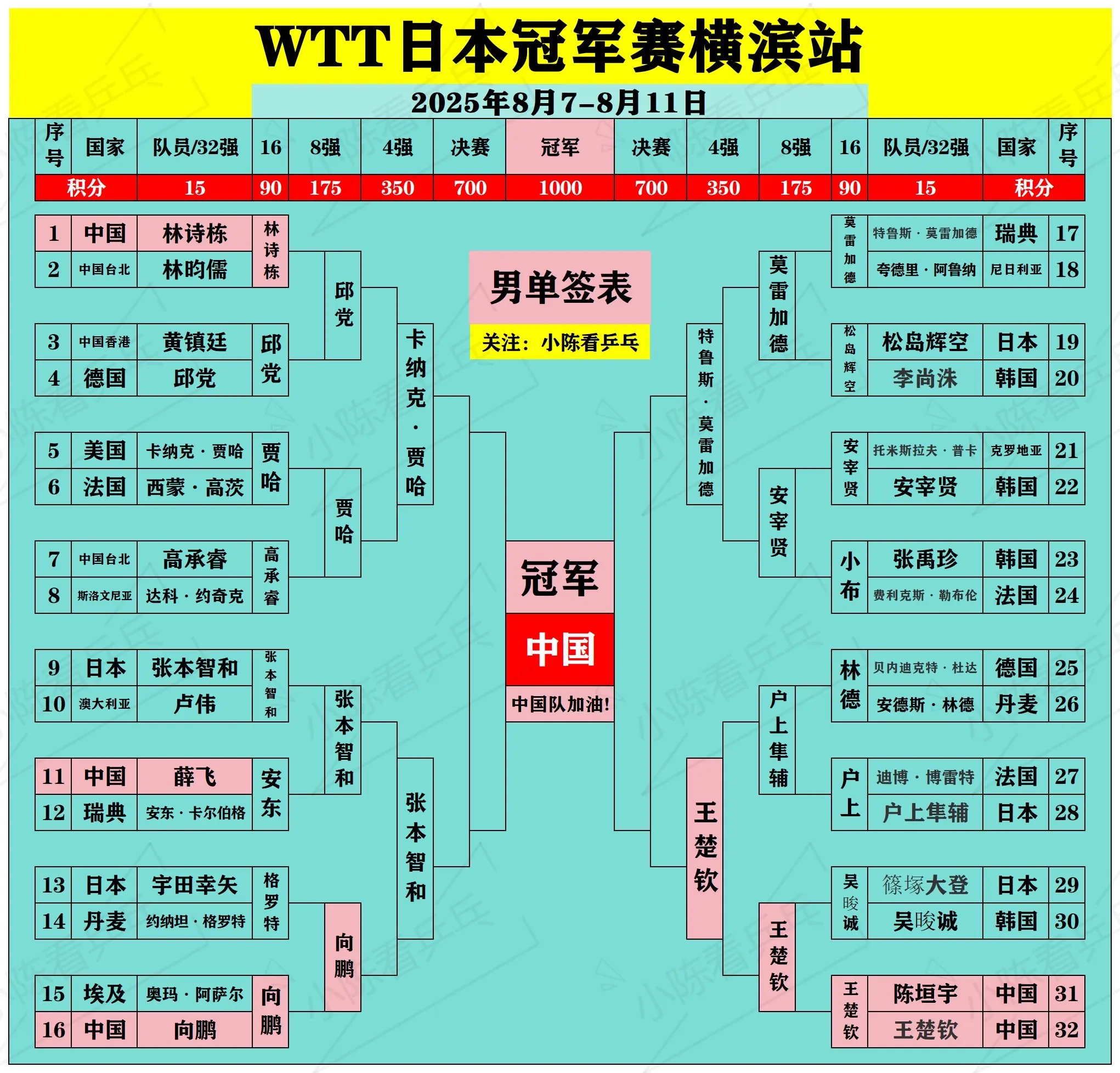 WTT日本冠军赛横滨站男女单打4强出炉。WTT日本冠军赛横滨站男女单打...