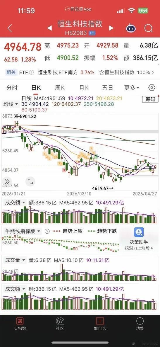 赢麻了，昨天跟朋友说今天股市，早上让他上车，犹豫不决，中午吃饭拍大腿半导体产业链