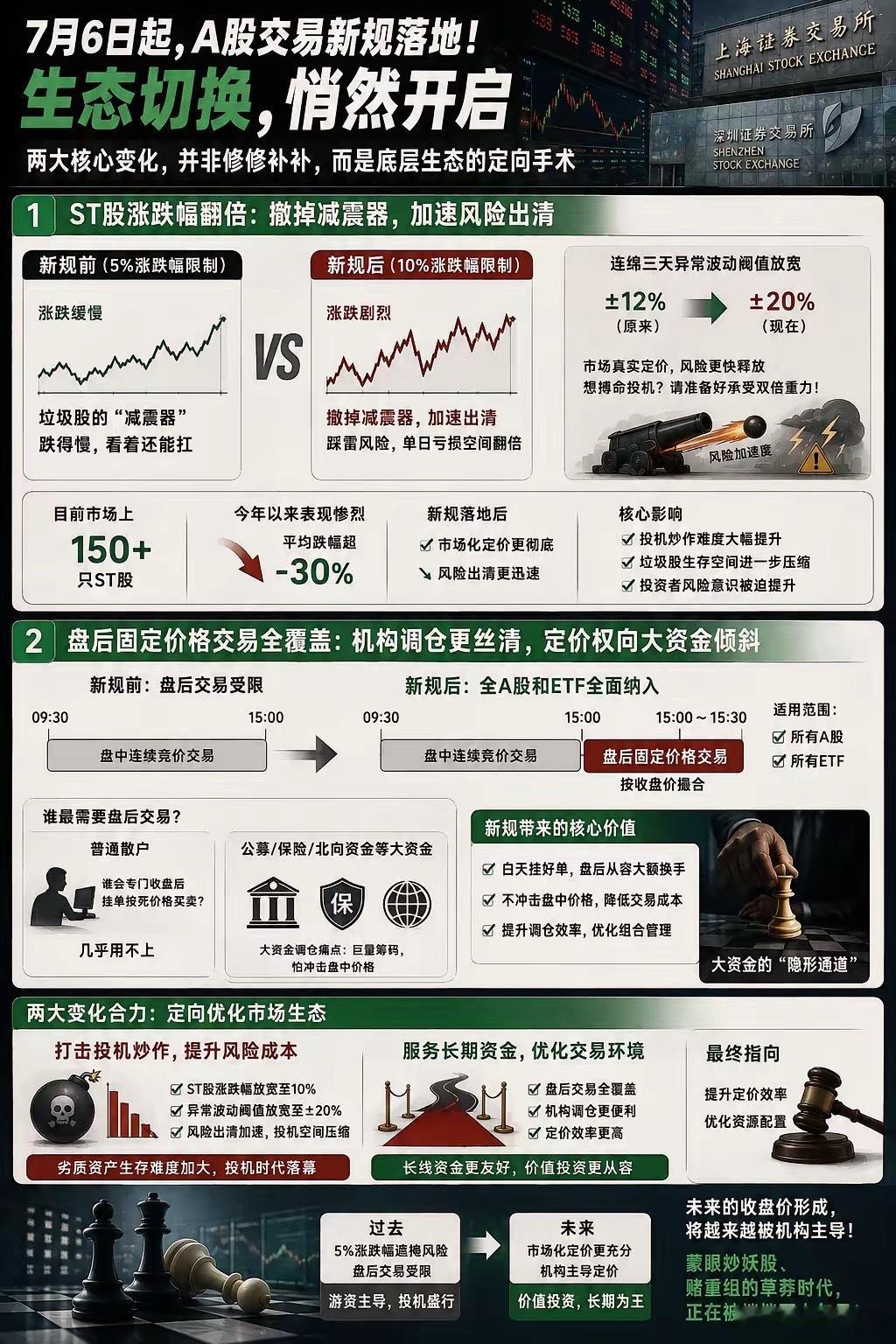 7月6日，沪深两市的新交易规则正式落地。其中最重要的两项变化，一是ST股的涨跌幅