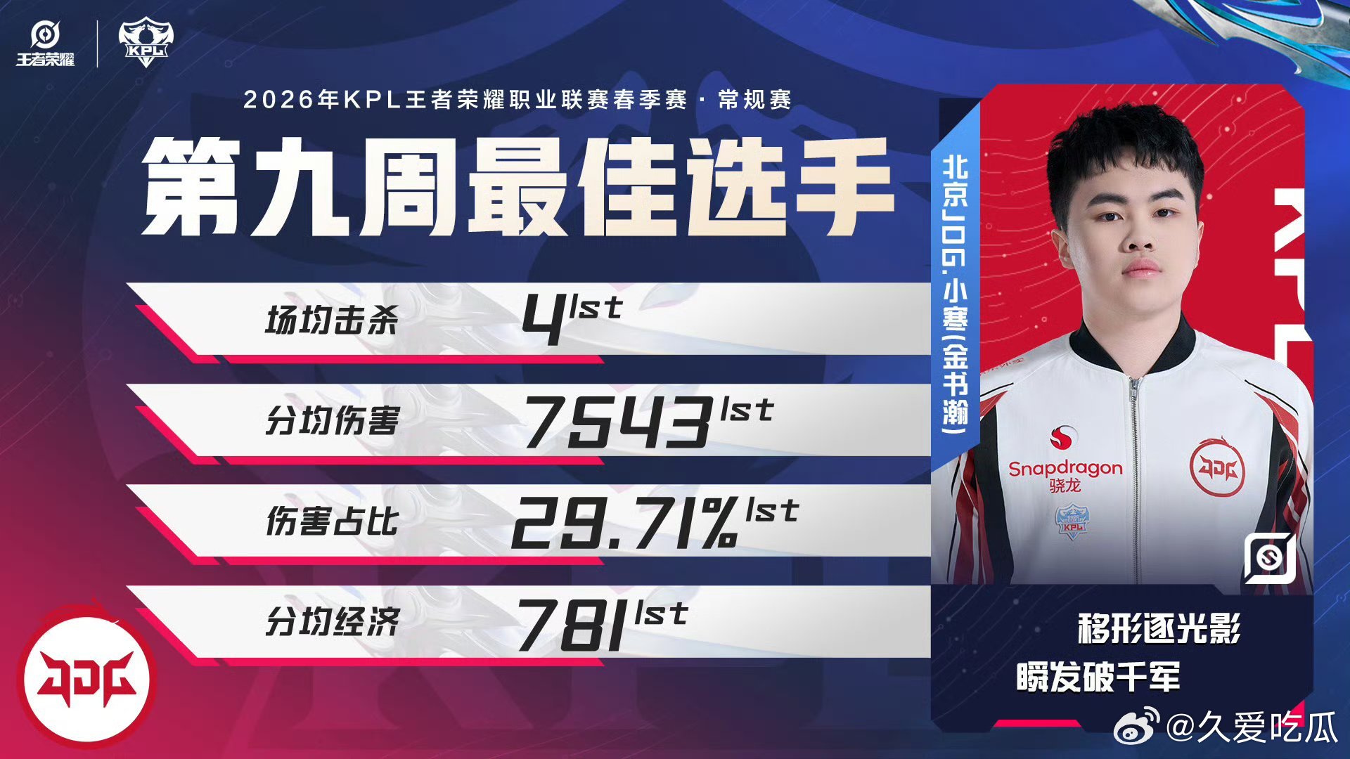 小寒首获周最佳选手第九周最佳选手:小寒 