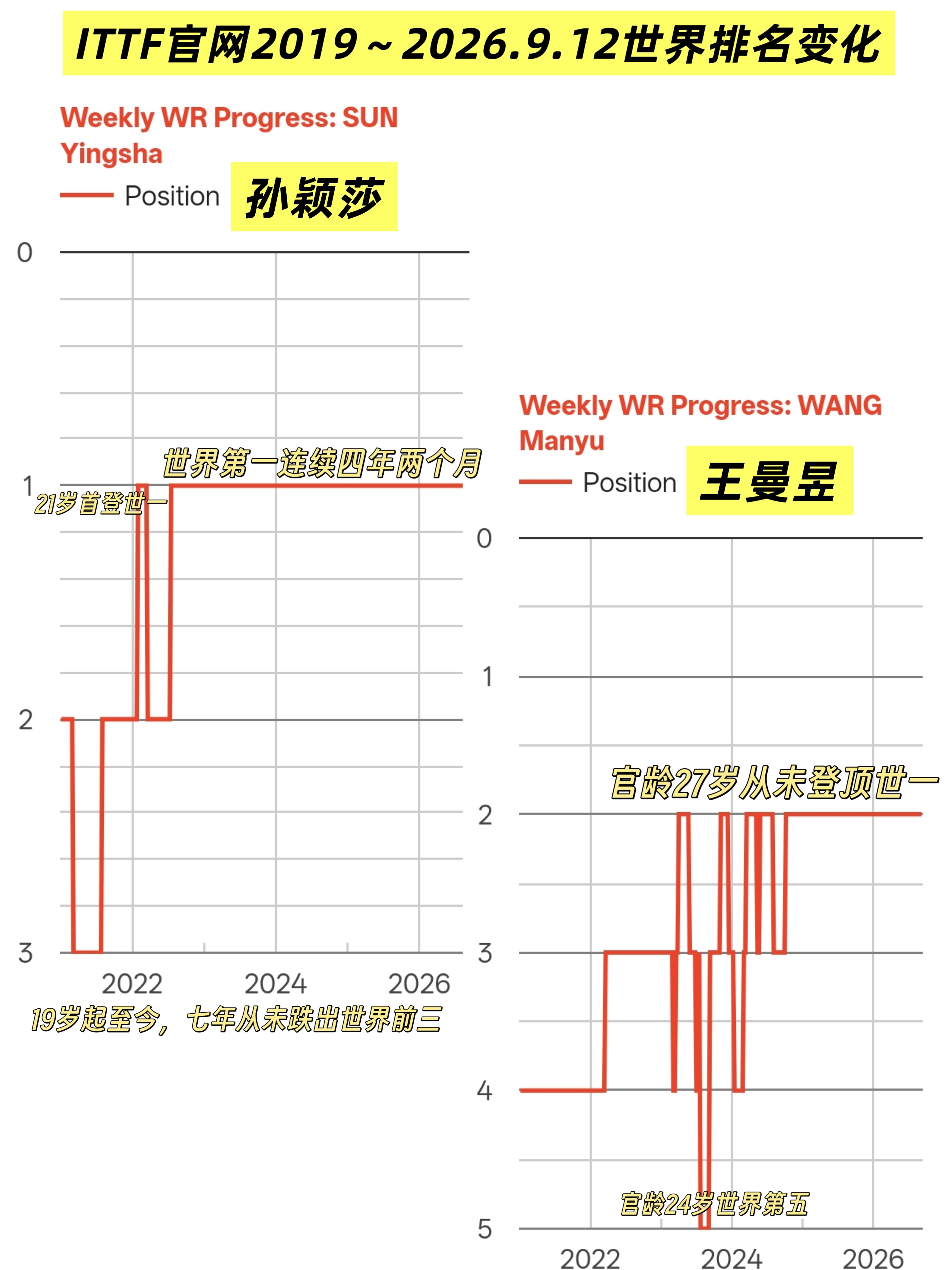 孙颖莎来自 ITTF官网数据【2019年～2026年9月12世界排名变化】孙颖莎