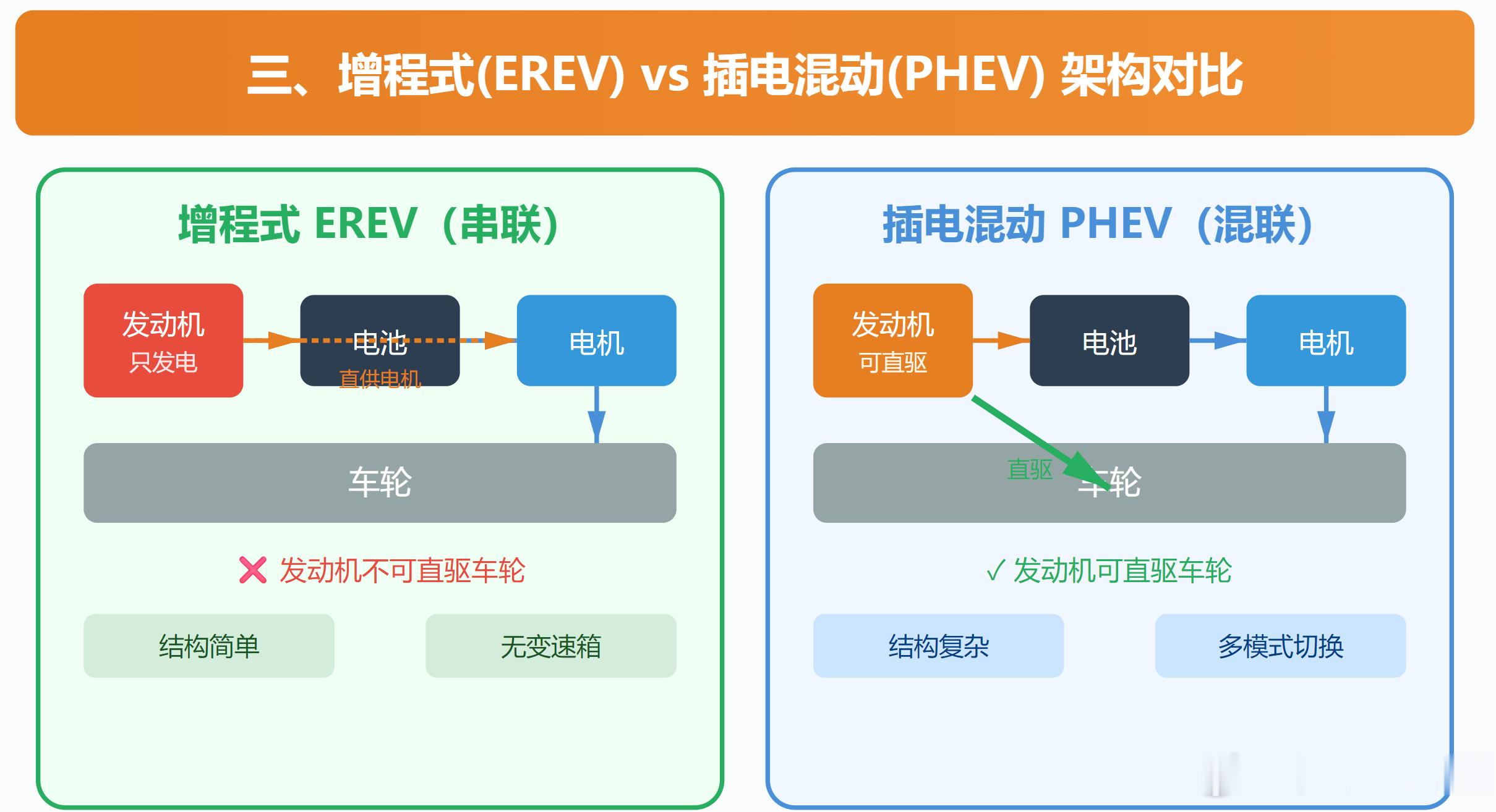 用Workbuddy帮我生成了增程式电动车的核心架构和工作模式，以及与插电混动汽