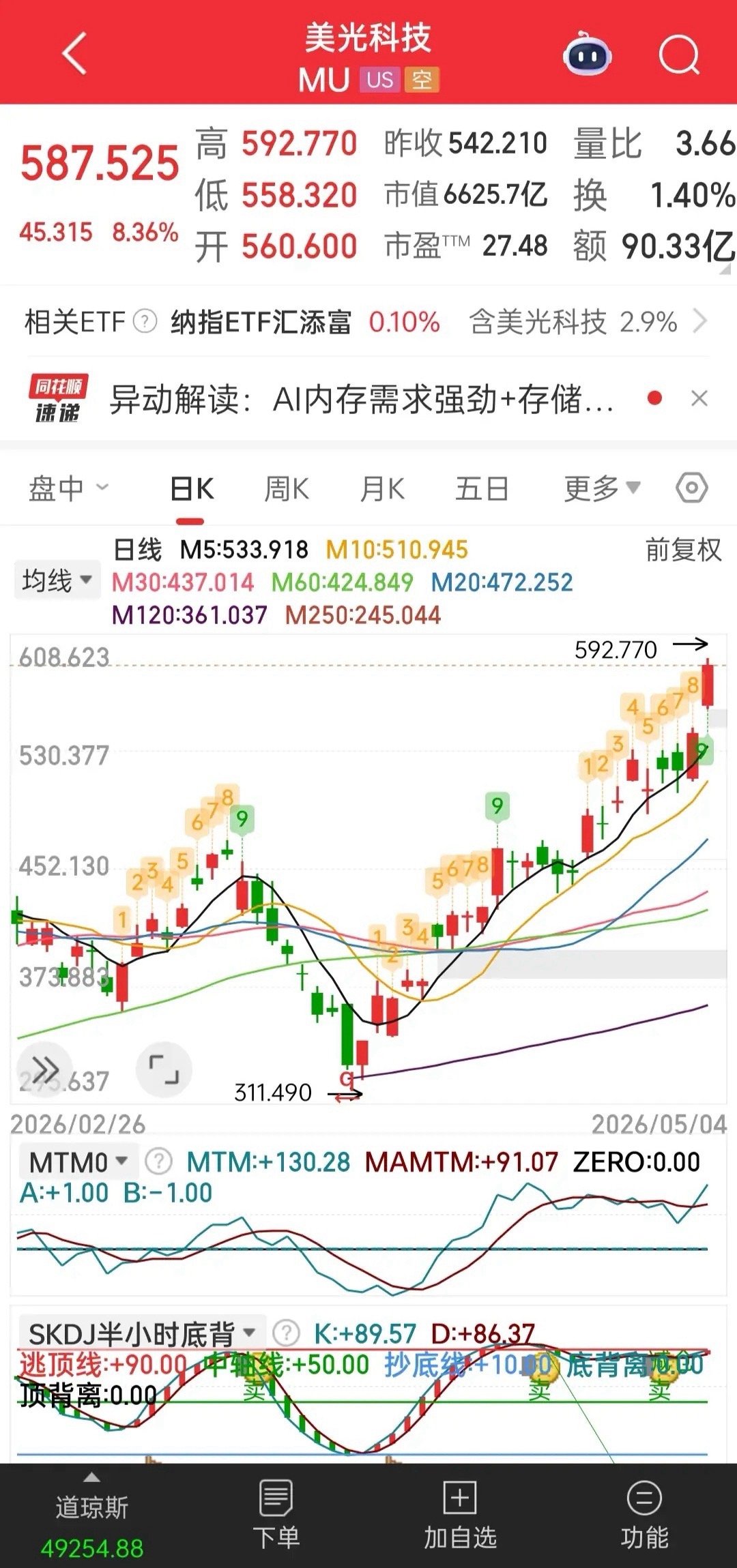 美股5月4日（周一），存储芯片板块集体强势爆发——美光科技涨超7%，闪迪涨超5%