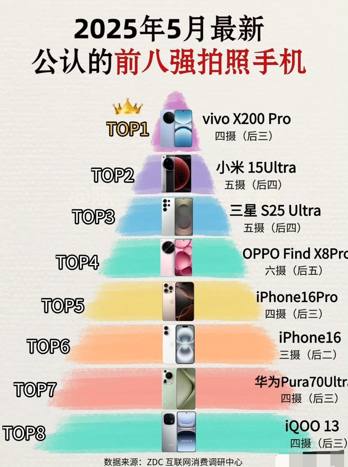 2025年最新公认的前8强拍照手机，你认同吗？