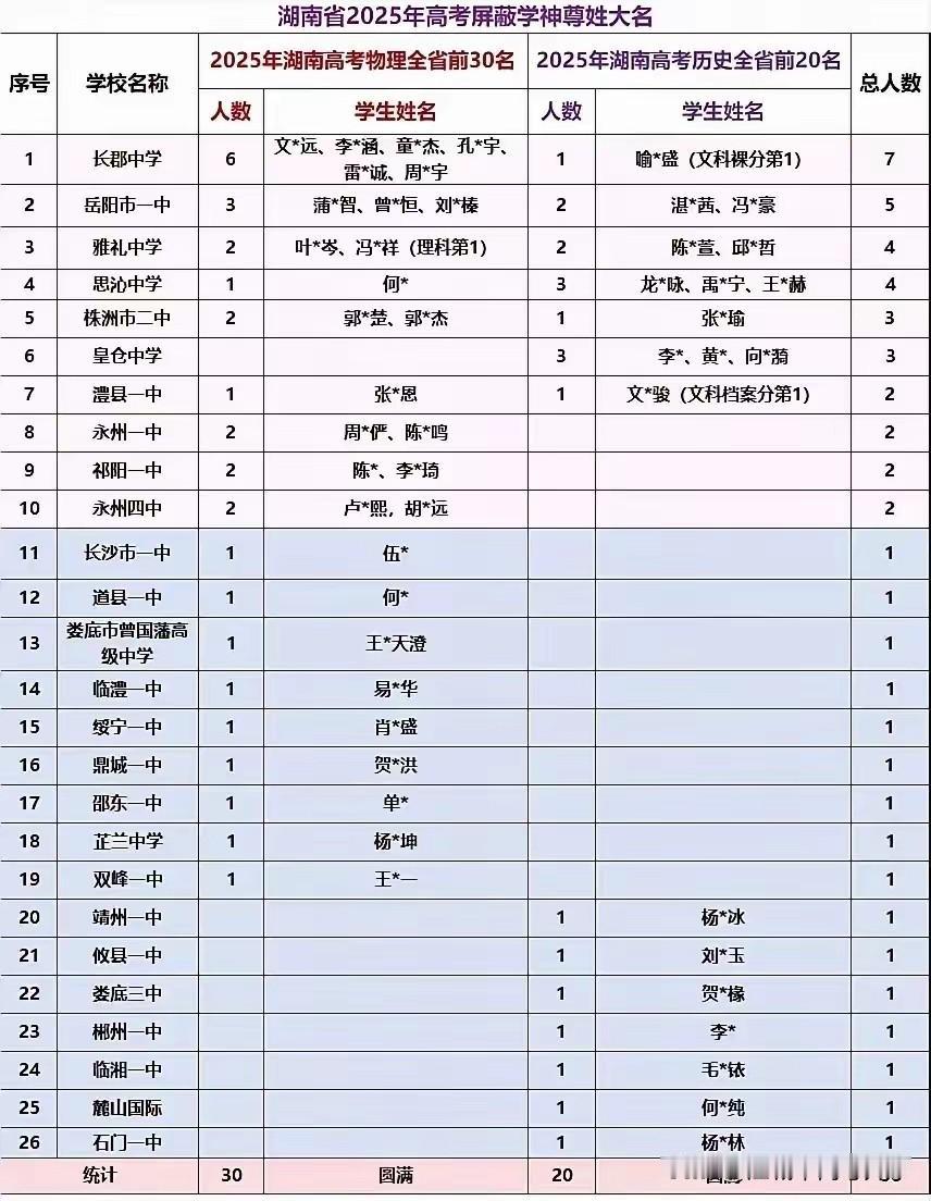 2025湖南省高考屏蔽考生也是遍地开花，
并没有集中在头部的高校几家独大，
未来