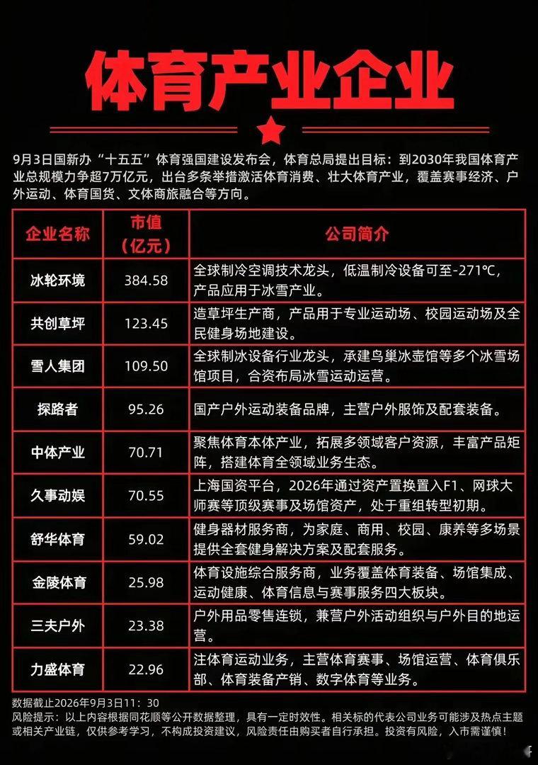十五五体育强国规划给出到2030年行业冲击7万亿规模的远景目标，政策层面给整个体