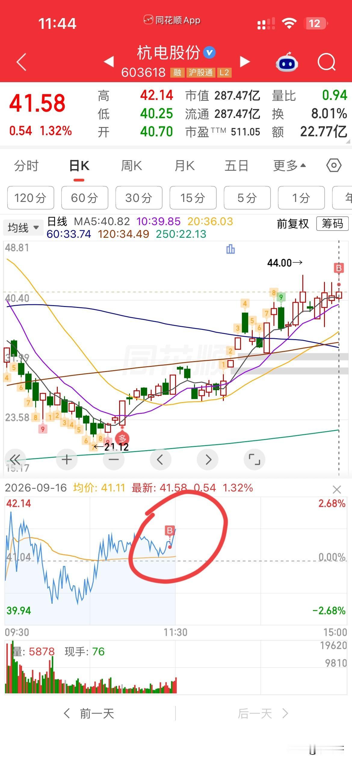 又犹豫了，
早上盯着通鼎互联，
一直犹豫没上，
这中午临近收盘，
通鼎成功晋级两