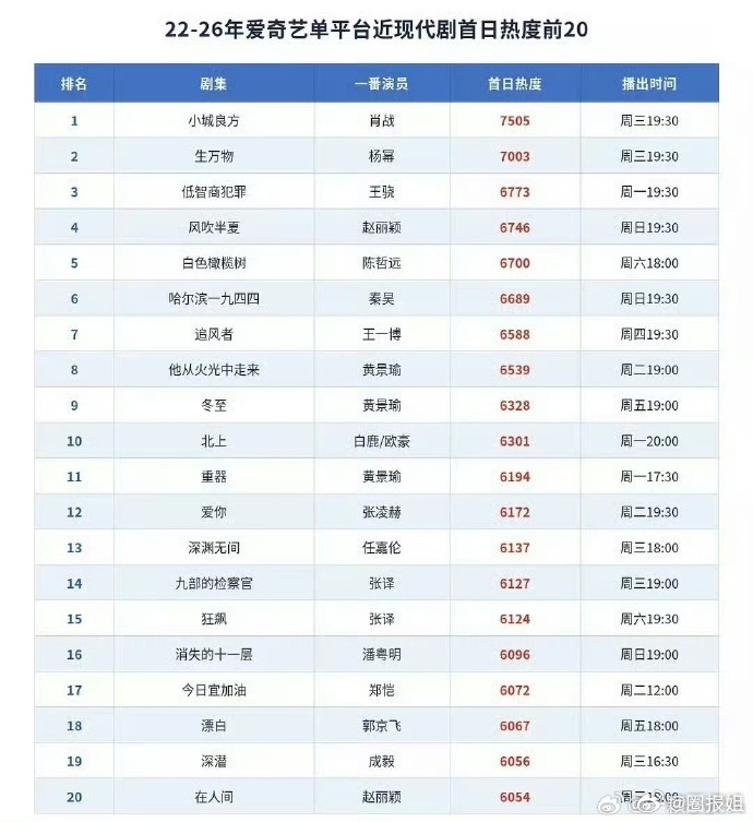 肖战小城良方拿下爱奇艺站内首播第一小城良方拿下爱奇艺现代剧首播最高站内热度 ​​