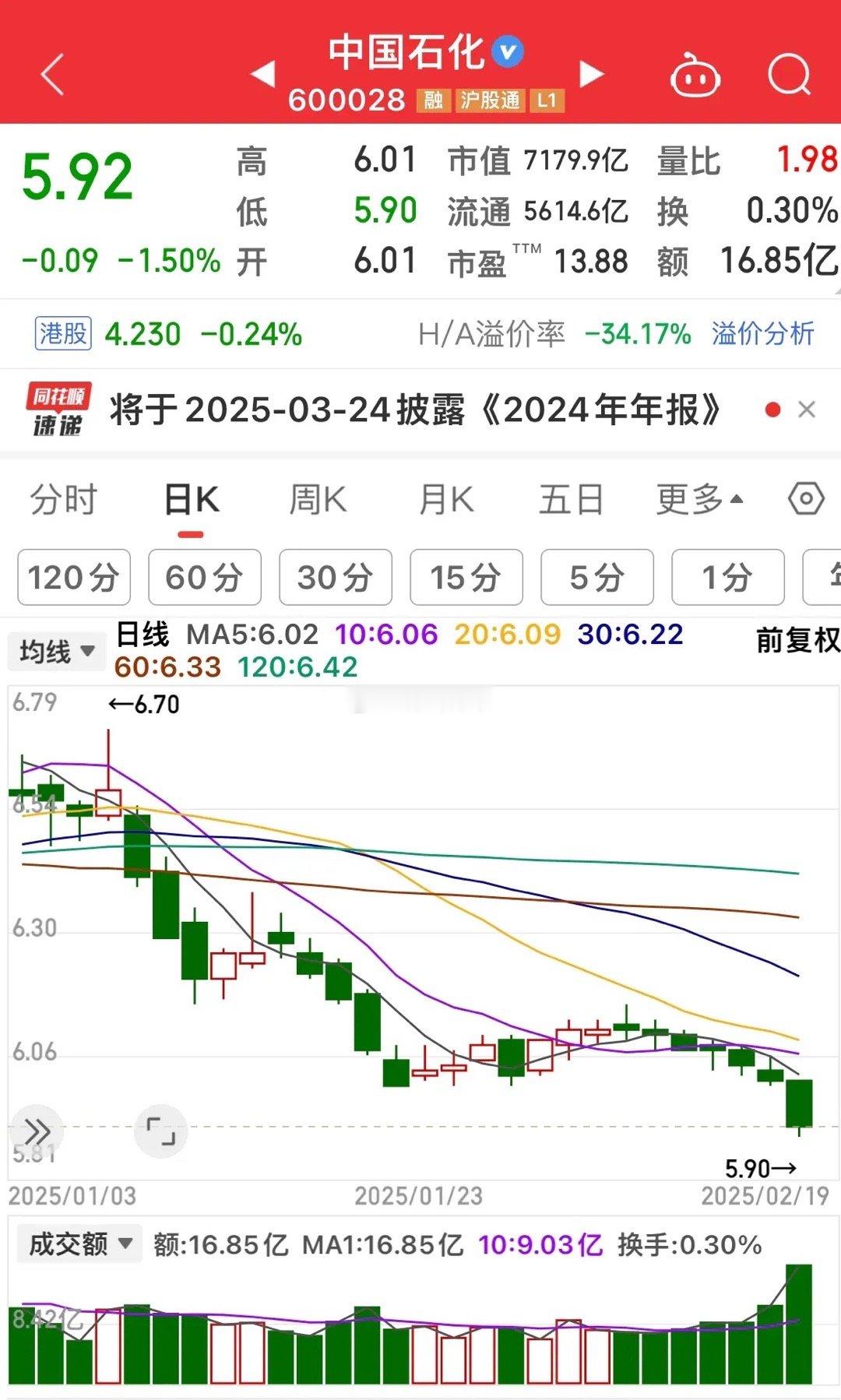 浅谈：中国石化！……………………………..7连阴，已经跌破9月份行情启动时的最低